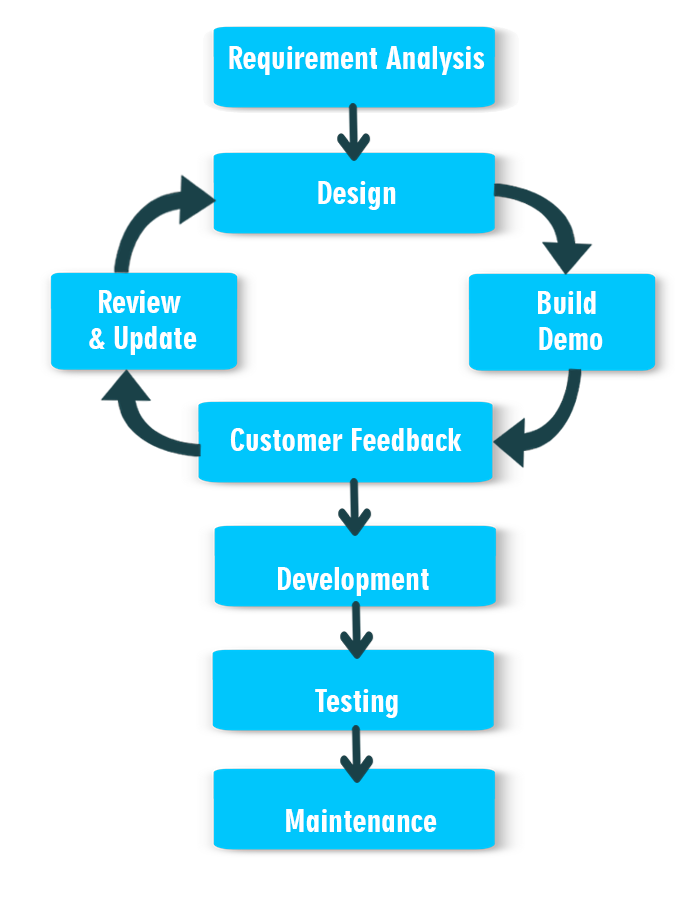 Application Development framework at SmartKats Software